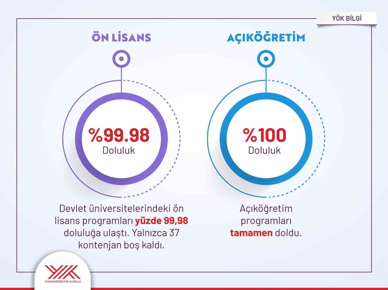 YÜKSEKÖĞRETİM KURUMLARI SINAVI (YKS) AÇIKLANDI. AÇIKLANAN VERİLERE GÖRE DEVLET ÜNİVERSİTELERİNDE...