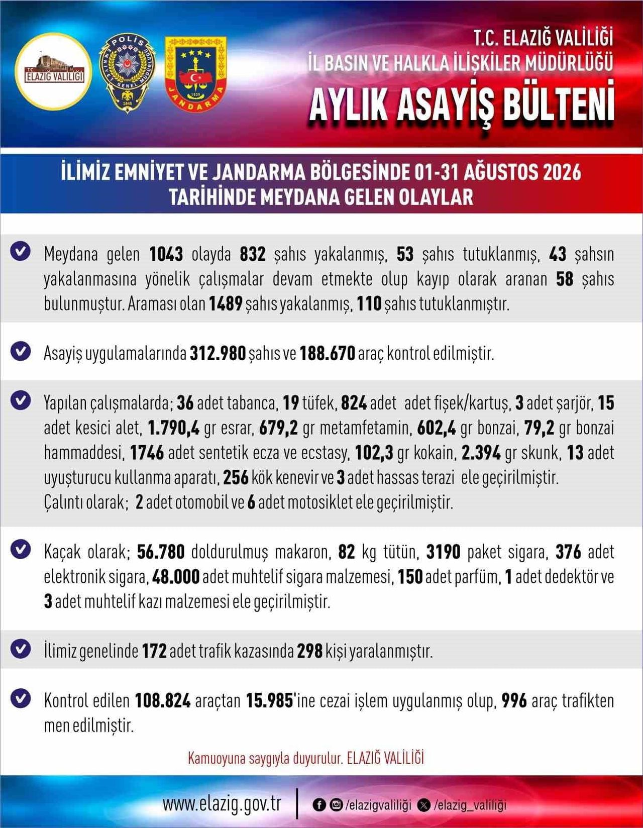 ELAZIĞ'DA BİR AYDA MEYDANA GELEN BİN 43 ASAYİŞ OLAYINDA BİN 489 ŞAHIS YAKALANIRKEN 110 ŞAHIS...