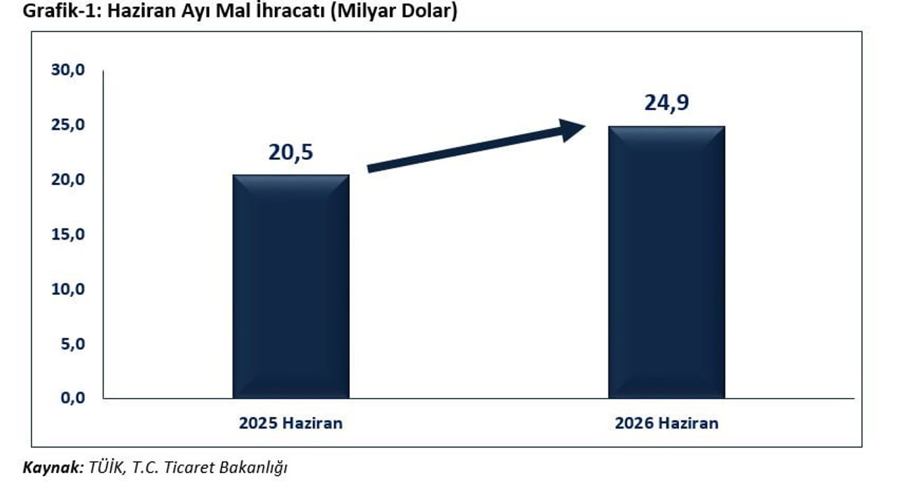 BAKAN BOLAT, 2026 HAZİRAN AYI DIŞ TİCARET VERİLERİNİ PAYLAŞTI