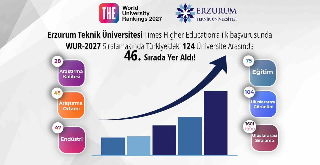 ERZURUM TEKNİK ÜNİVERSİTESİ (ETÜ), TİMES HİGHER EDUCATİON (THE) TARAFINDAN AÇIKLANAN 2027 DÜNYA...