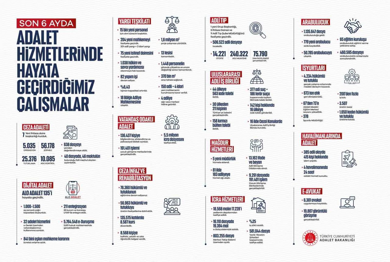 ADALET BAKANI AKIN GÜRLEK'İN GÖREVE GELMESİNİN ARDINDAN 6 AYLIK DÖNEMDE 638 FAİLİ MEÇHUL DOSYA...