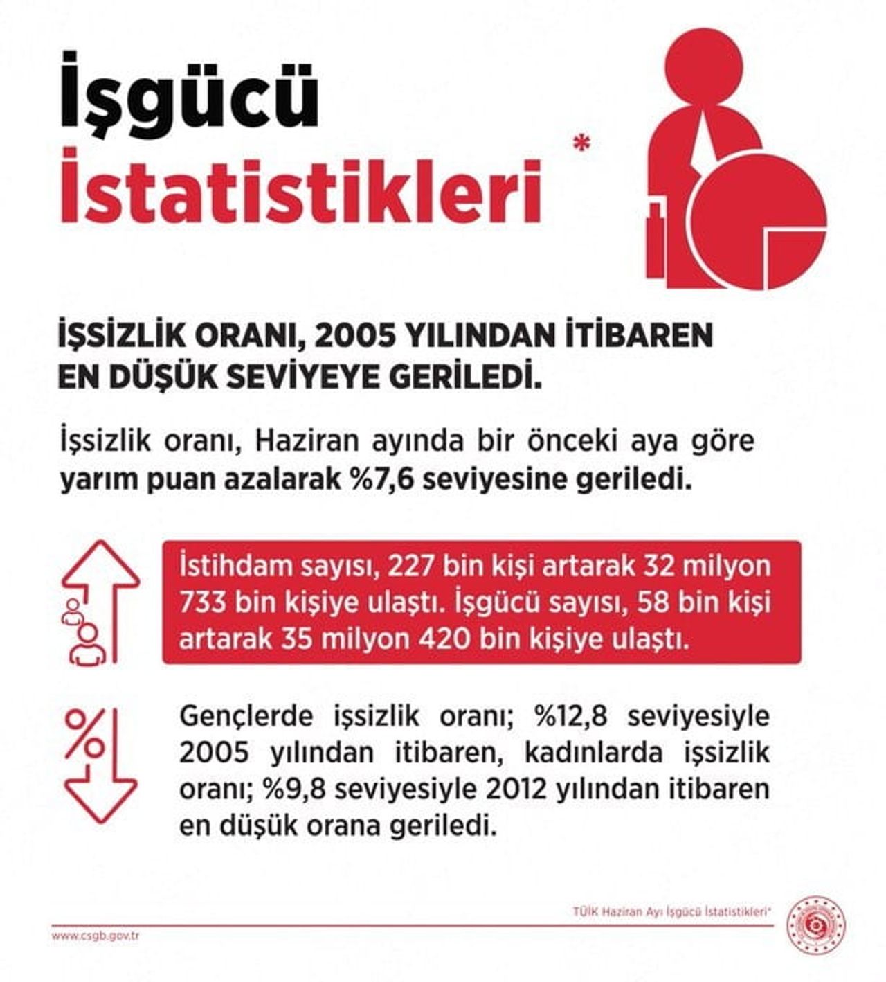 AŞLIK: BAKAN IŞIKHAN: "İŞSİZLİK ORANI HAZİRAN'DA YÜZDE 7,6 İLE 2005'TEN BU YANA EN DÜŞÜK SEVİYEYE...