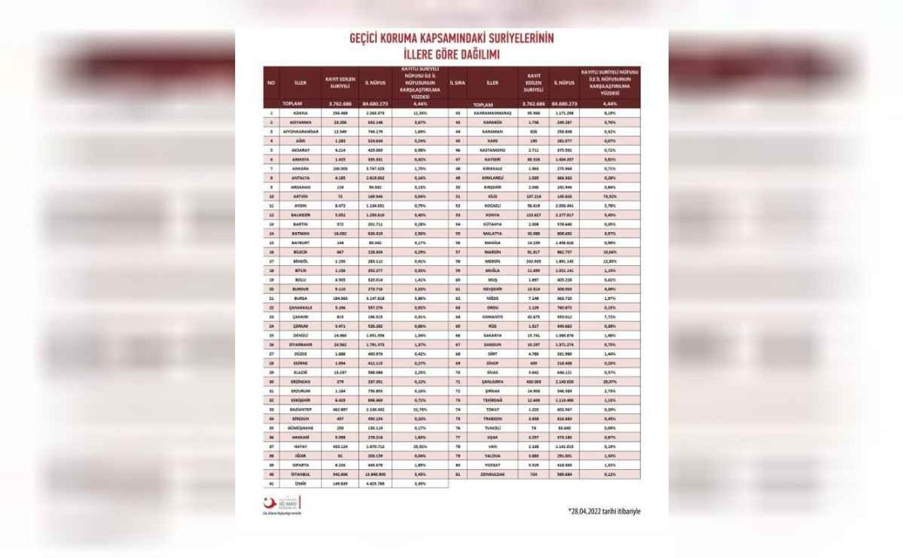 Geçici koruma kapsamındaki Suriyeliler