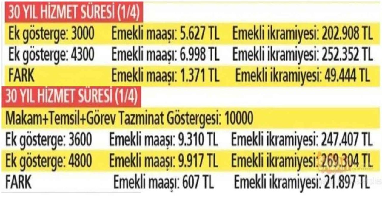 hizmet sürelerine göre tazminat miktarları