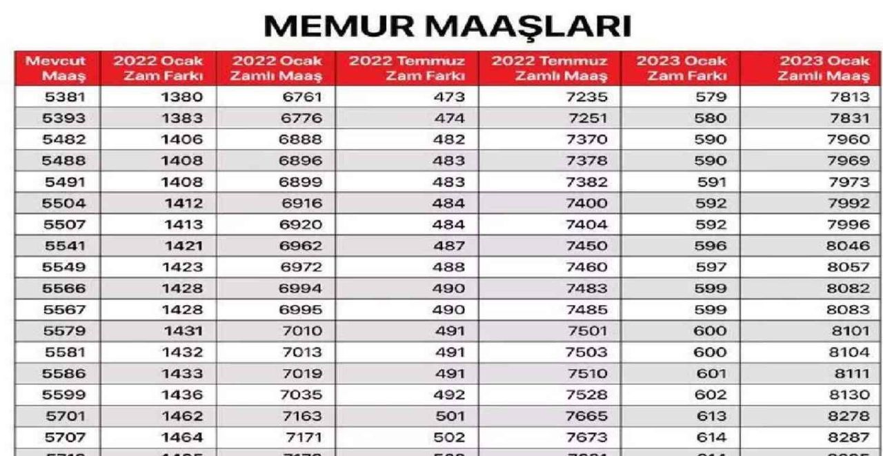 Maaş Zamları
