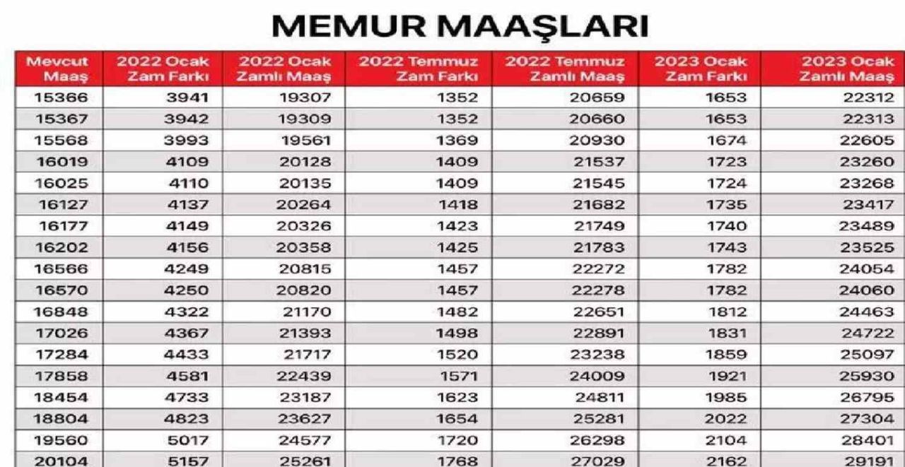 Memur Maaş Zam Oranları