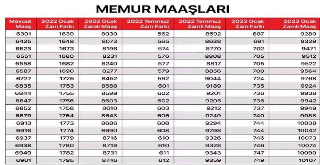 Memur Maaşları Ne Kadar