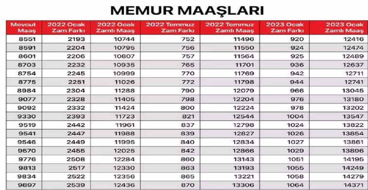 Memur Maaşları Zamları