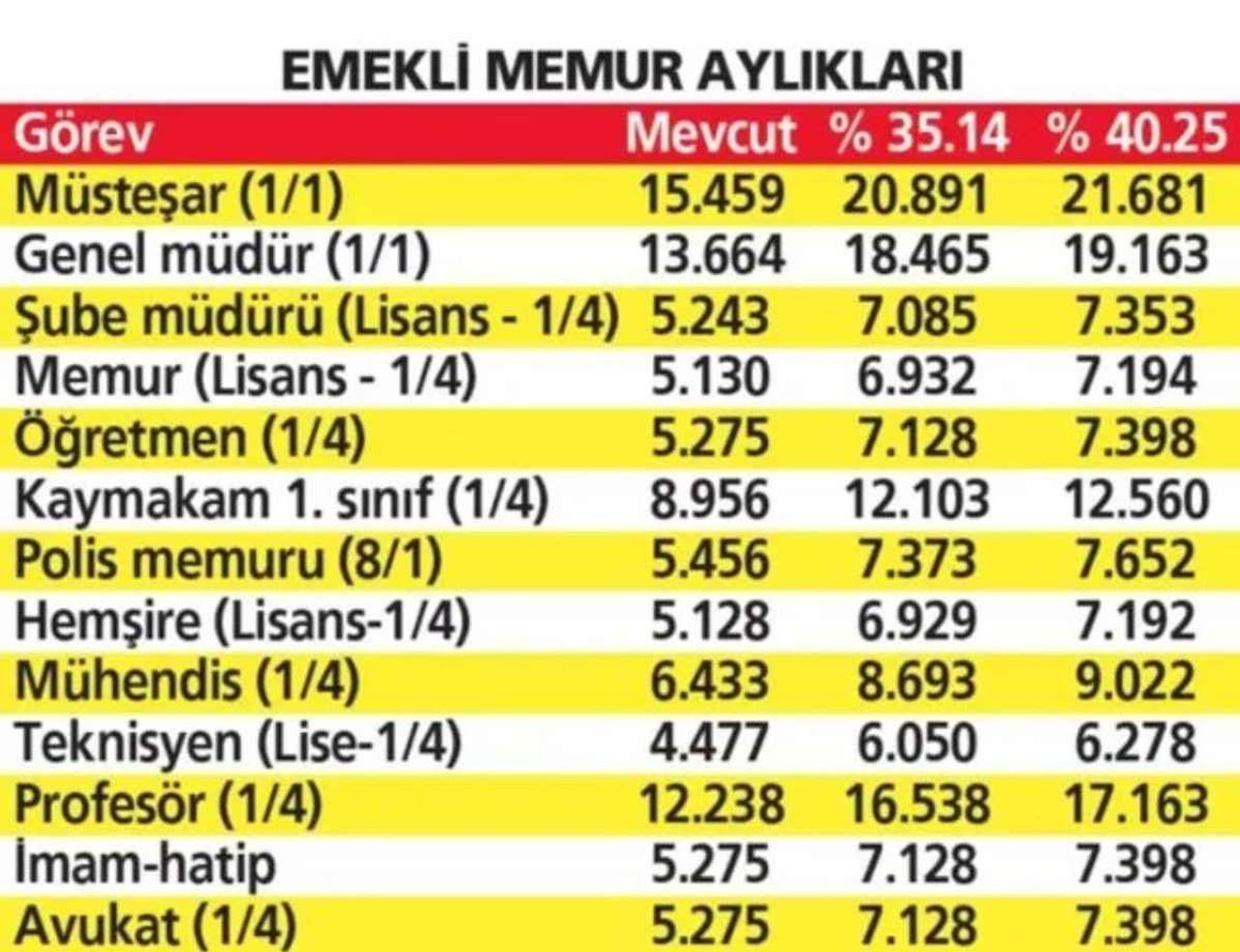 Memur ve emekli maaş zammı