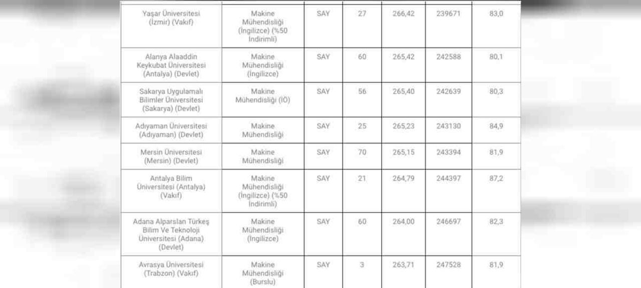 Mühendislik taban puanı 2022