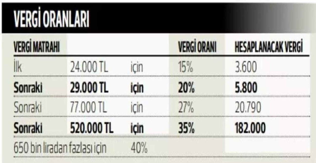 Örnek Kira Gelir Vergisi Oranları