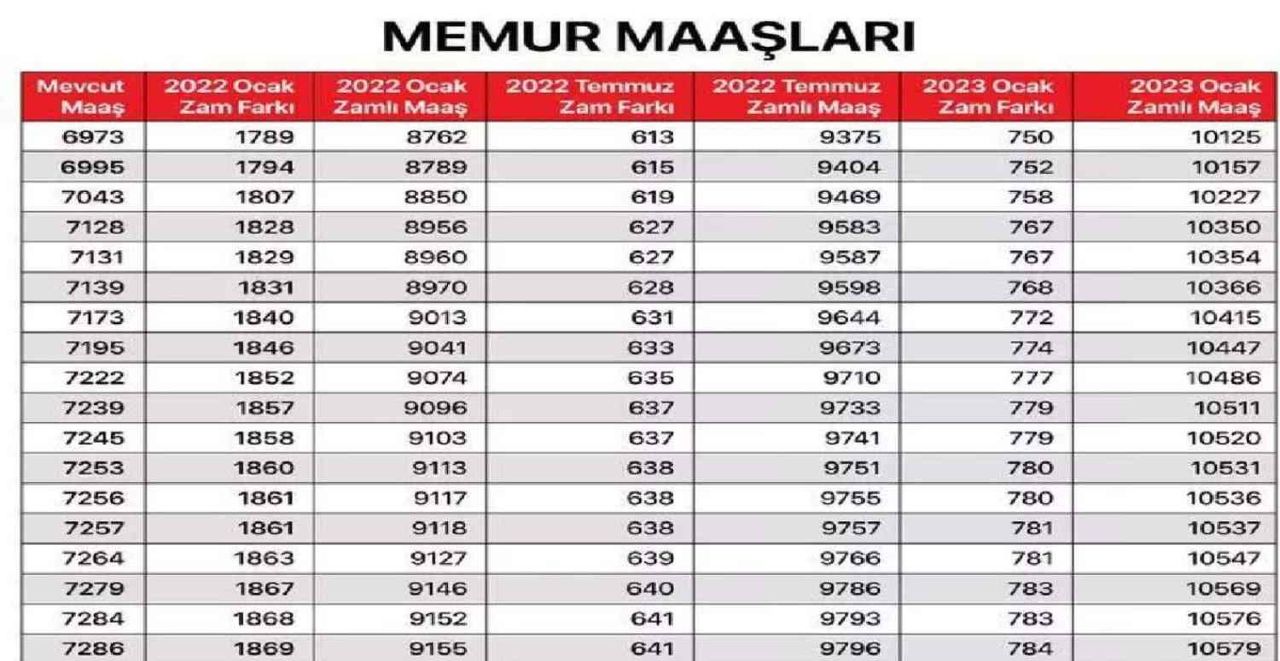 Son Memur Maaşları Ne Kadar