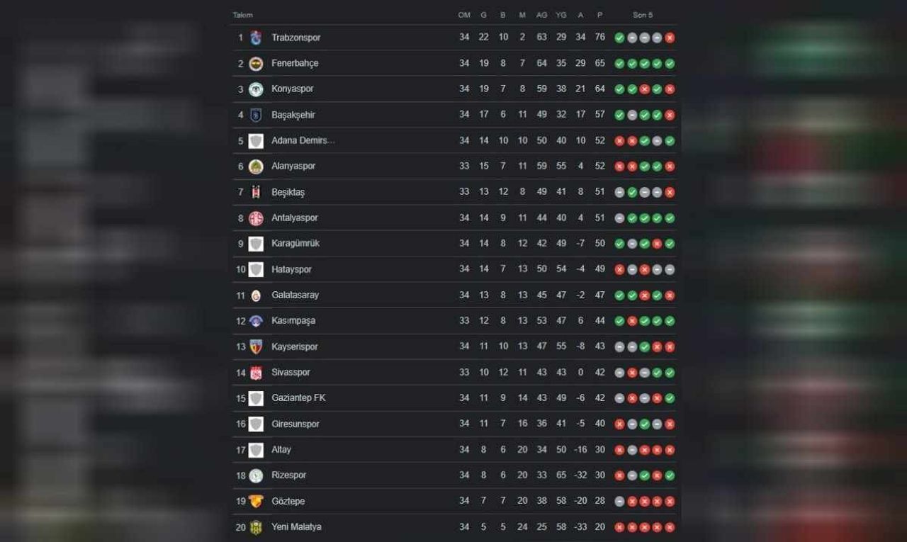 Süper Lig puan durumu