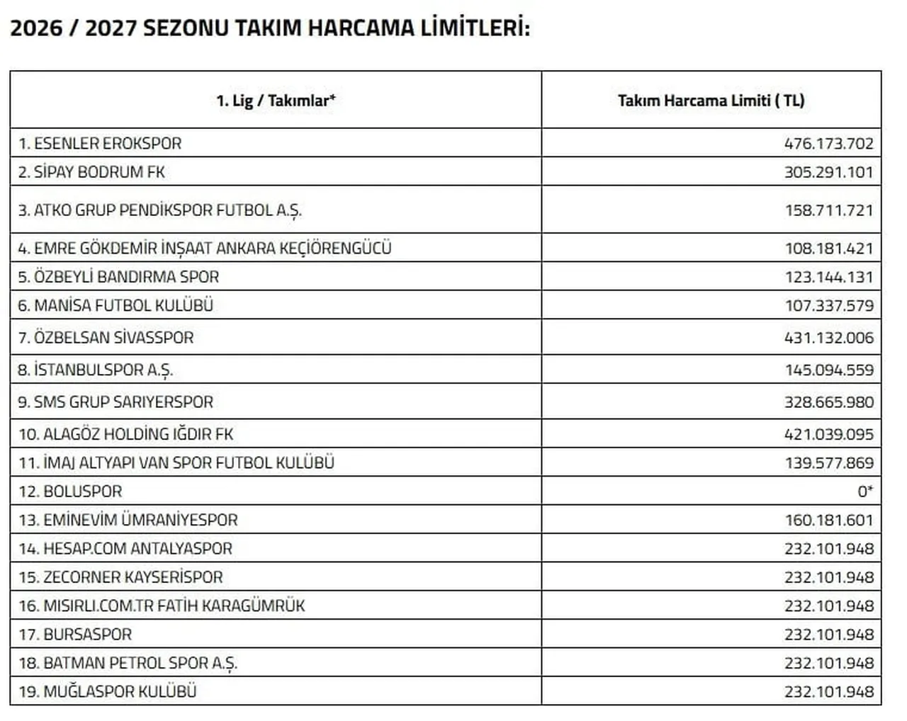 TFF 1. LİGDE MÜCADELE EDECEK KAYSERİSPOR'A 2026-2026 SEZONUNDA 232 MİLYON 101 BİN 948 TL HARCAMA...