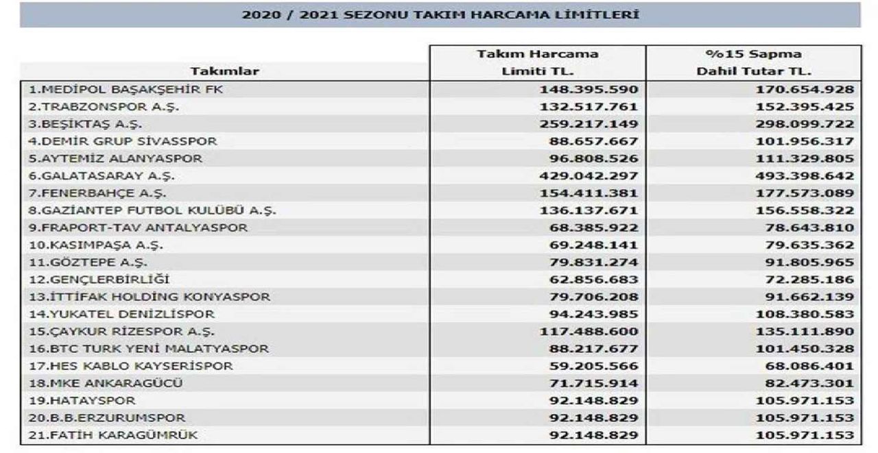 TFF harcama limiti