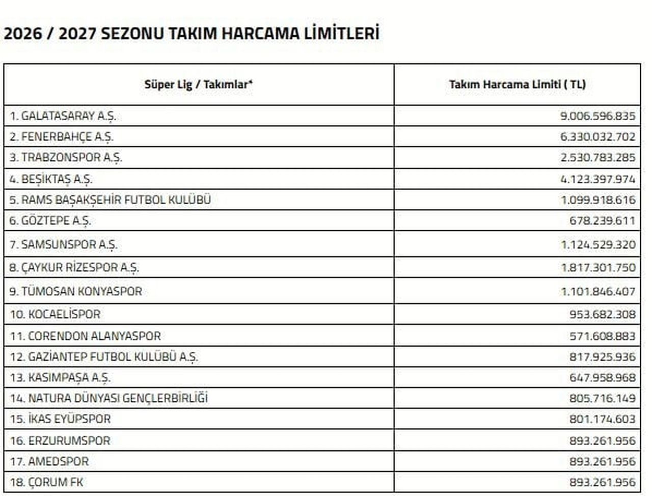 TÜRKİYE FUTBOL FEDERASYONU (TFF), TRENDYOL SÜPER LİG’DE YER ALAN KULÜPLERİN 2026-2027 SEZONU...