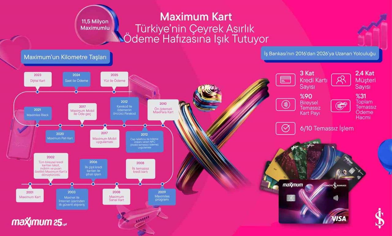 TÜRKİYE İŞ BANKASI'NIN ANA KREDİ KARTI MARKASI MAXİMUM KART, 25. YAŞINI KUTLUYOR.