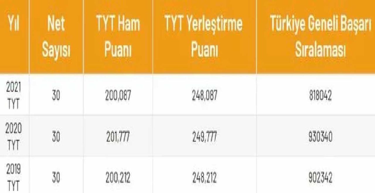 TYT 30 net puanı hesaplama