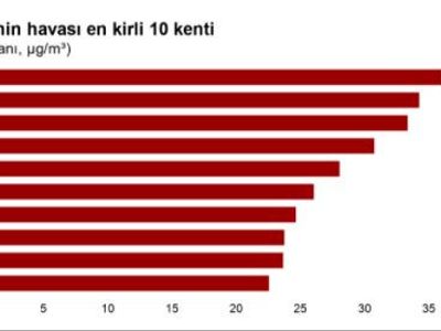 2020 Dünya Hava Kirliliği Raporu Açıklandı: Havası En Kirli İl Çorum Oldu