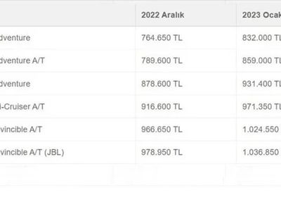 Herkesin merak ettiği 2023 sıfır otomobil fiyatları belli oldu