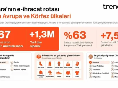 Ankara'nın e-ihracat başarısı: Doğu Avrupa ve Körfez ülkeleri öne çıkıyor