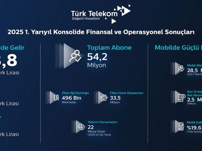 Türk Telekom İkinci Çeyrek Sonuçlarını Açıkladı: Gelir 50,4 Milyar TL’ye Yükseldi
