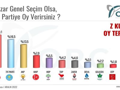 ‘Z Kuşağı Seçmen Eğilimleri Araştırması’ sonuçları açıklandı, öne çıkan isimler dikkat çekti