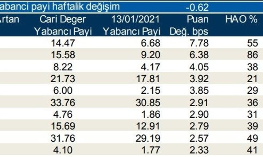 21 Ocak 2021 Borsa İstanbul'da Yabancı Oranı En Fazla Artan Hisseler
