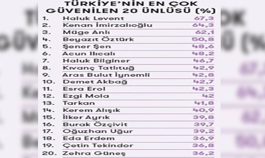 Türkiye en çok güvendiği 20 ismi seçti: 2 numarada artık o isim var!