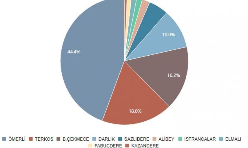 16 Aralık 2021 Tarihli Mevut Su Miktarının Barajlara Göre Dağılımı