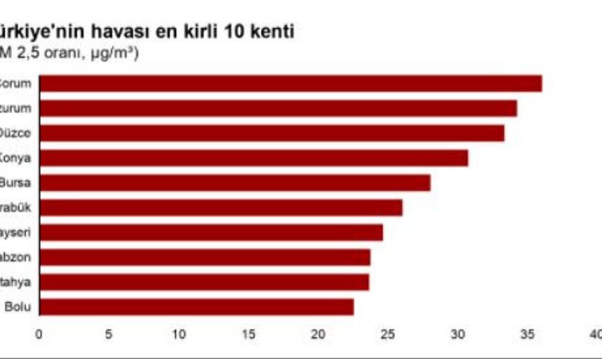 2020 Dünya Hava Kirliliği Raporu Açıklandı: Havası En Kirli İl Çorum Oldu