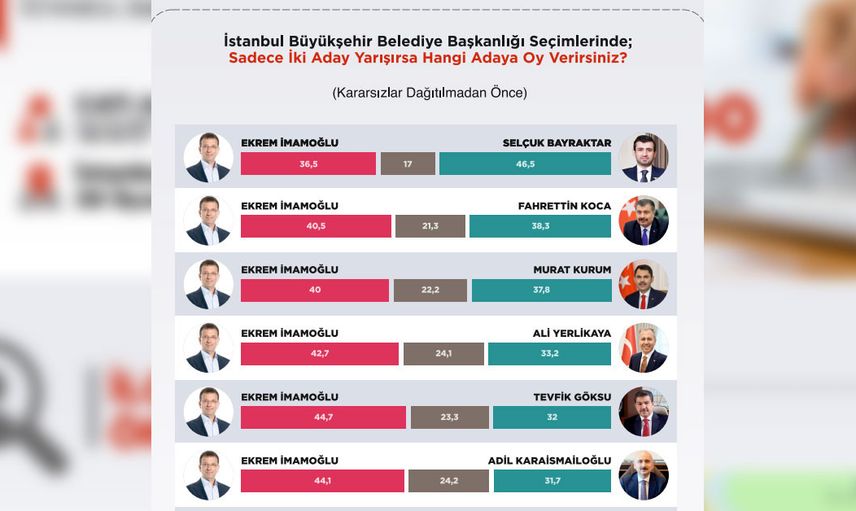 İBB seçimlerinde son durum nedir? İstanbul’da seçmen davranışlarını etkileyen faktörler neler?