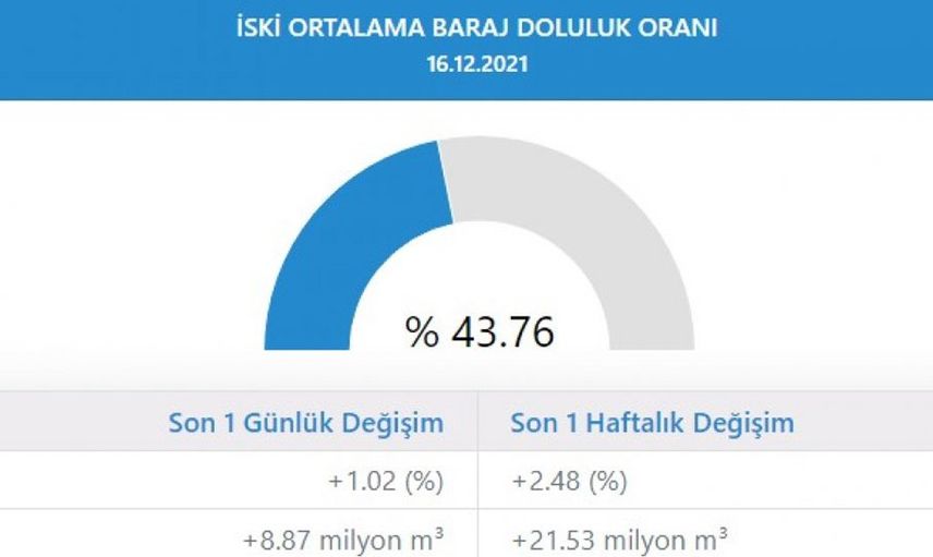 İSKİ Ortalama Baraj Doluluk Oranı