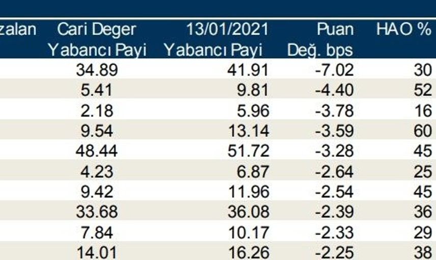 21 Ocak 2021 Borsa İstanbul'da Yabancı Oranı En Fazla Artan Hisseler