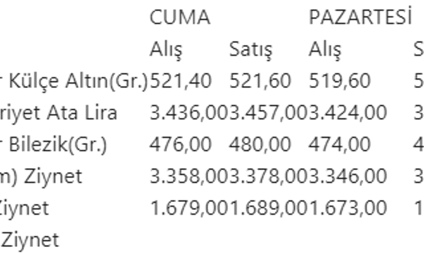 Altın Fiyatları Artacak Mı?