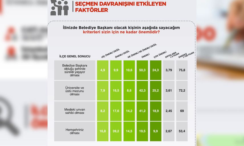 İBB seçimlerinde son durum nedir? İstanbul’da seçmen davranışlarını etkileyen faktörler neler?