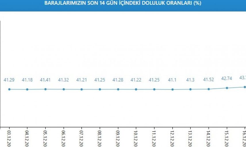 iSTANBUL bARAJLARINDA SON 14 GÜN İÇİNDEKİ DOLULUK ORANLARI (%)