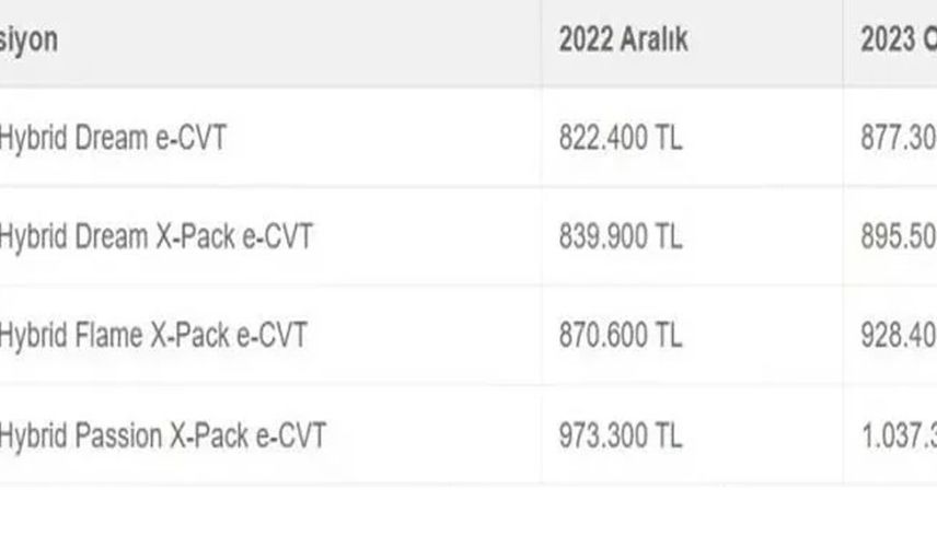 Herkesin merak ettiği 2023 sıfır otomobil fiyatları belli oldu