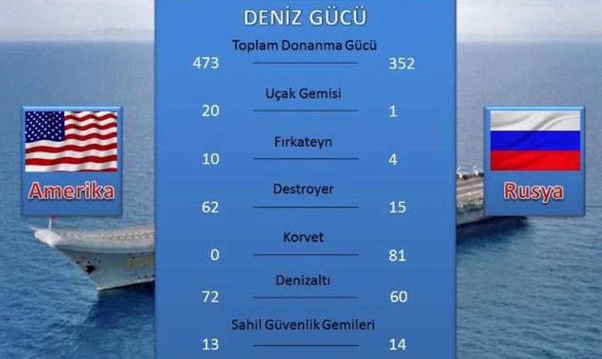 Amerika Ve Rusya’nın Karşılaştırmalı Askeri Gücü