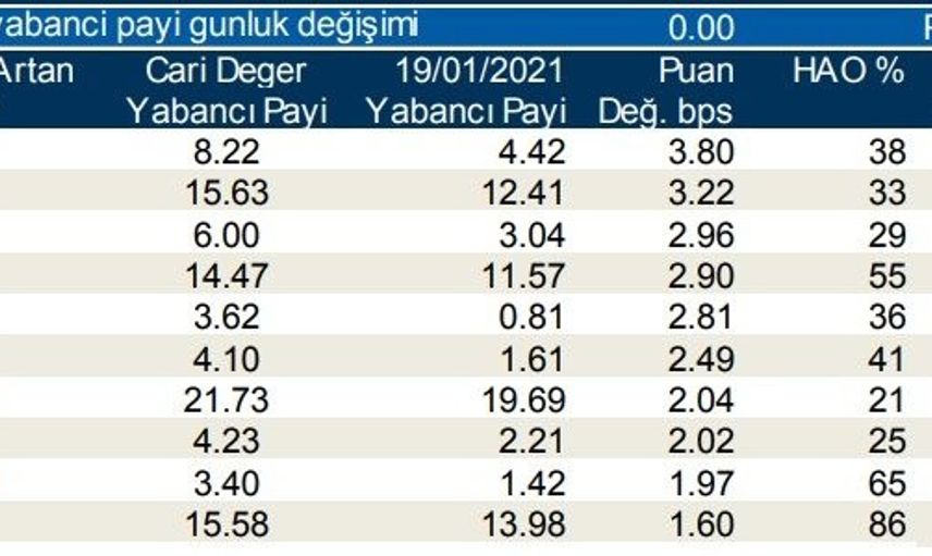 21 Ocak 2021 Borsa İstanbul'da Yabancı Oranı En Fazla Artan Hisseler