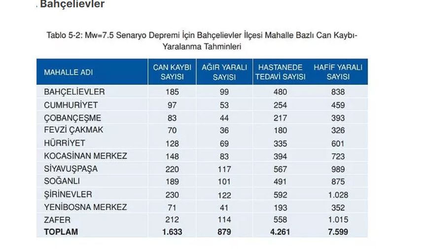 Bahçelievler