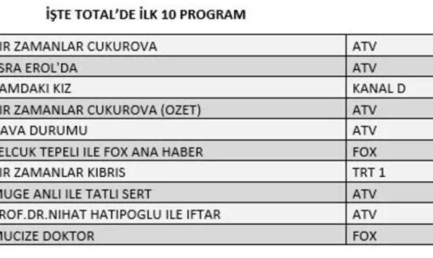 Reyting Sonuçları Nedir?