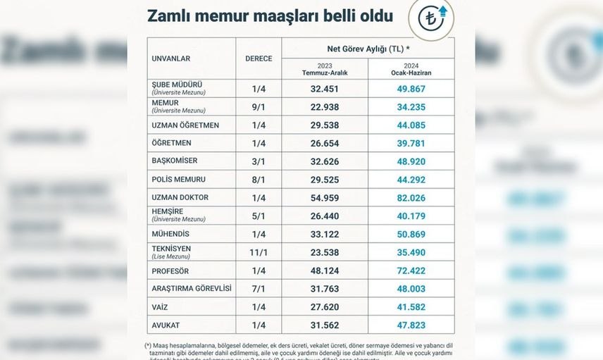 Enflasyon sonrası güncellendi: İşte mesleklerin zamlı maaşları..