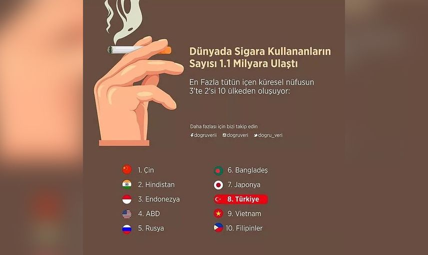 Dünya'da Sigara İçenlerin Sayısı 1.1 Milyara Yükseldi