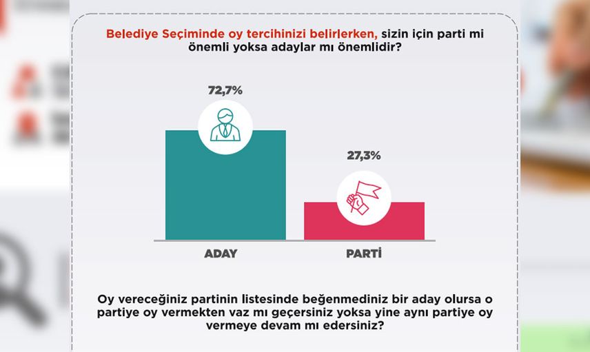 İBB seçimlerinde son durum nedir? İstanbul’da seçmen davranışlarını etkileyen faktörler neler?