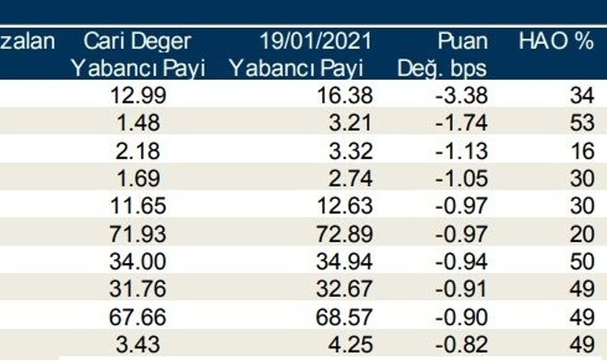 21 Ocak 2021 Borsa İstanbul'da Yabancı Oranı En Fazla Artan Hisseler