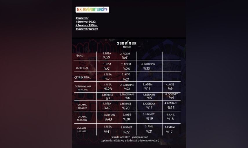 SMS sıralaması