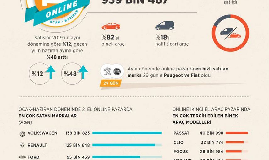 İkinci El Online Oto Satışında En Çok Hangi Marka ve Modeller Satıldı?