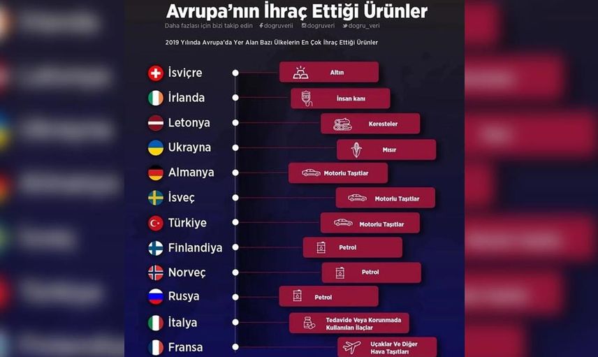 İşte ülkelerin en fazla ihraç ettiği ürünler! Türkiye'nin en fazla sattığı ürün şaşırttı