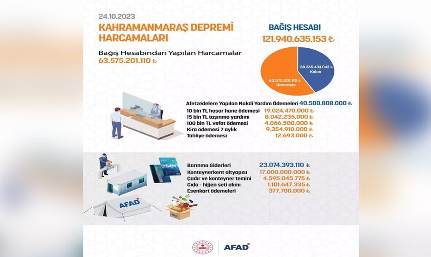Canlı yayında deprem bölgesi için milyarca lira bağış toplanmıştı: Depremzedelere harcanan para ortaya çıktı